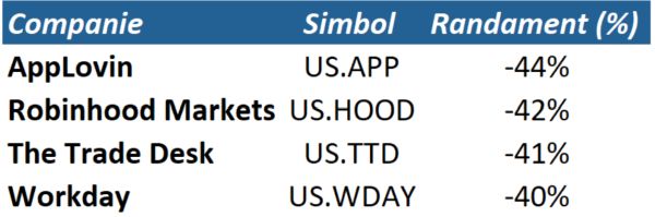 TradeVille: Turbulenţe pe Wall Street - cel mai slab început de an de după 2022